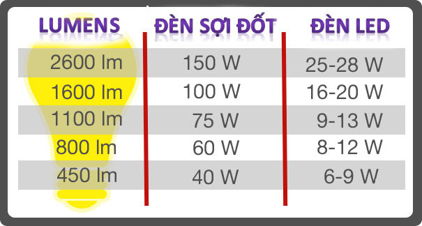 Giải thích khái niệm quang thông Lumen và độ sáng của đèn pha LED 100W
