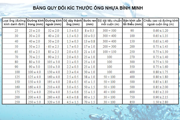 Bảng quy đổi kích thước ống nước Bình Minh sang đơn vị thông dụng