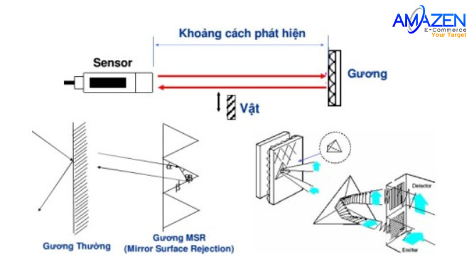 Sơ đồ nguyên lý hoạt động của cảm biến quang phản xạ gương