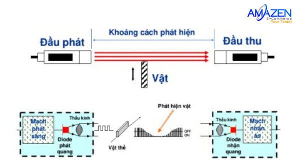 Nguyên lý hoạt động của cảm biến quang loại thu phát khi có và không có vật cản