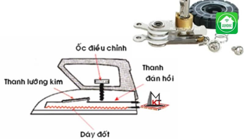 Rơ le nhiệt tích hợp trong bàn là, giúp điều chỉnh và duy trì nhiệt độ phù hợp
