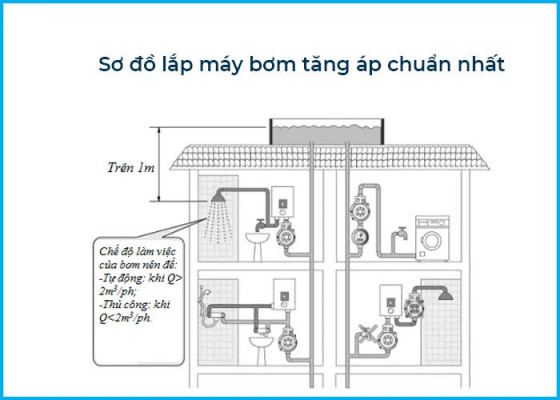 Sơ đồ chi tiết hệ thống lắp đặt máy bơm tăng áp cho gia đình