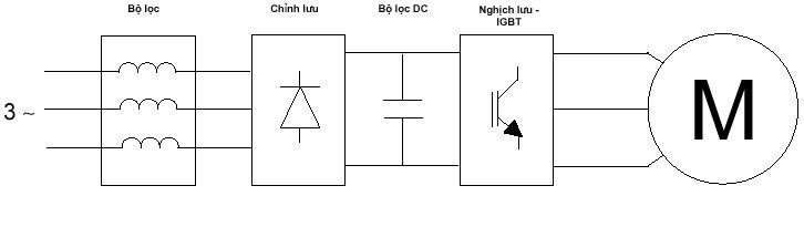Sơ đồ nguyên lý hoạt động của biến tần giúp điều khiển tốc độ động cơ