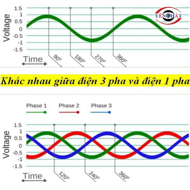 Bảng so sánh chi tiết sự khác biệt cơ bản giữa hệ thống điện 1 pha và điện 3 pha