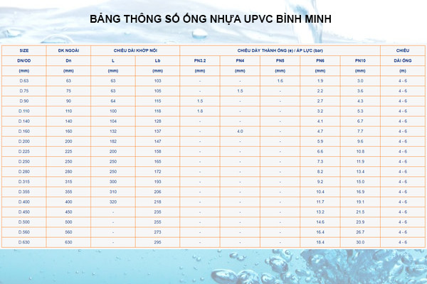 Bảng kích thước và thông số kỹ thuật ống nhựa PVC Bình Minh