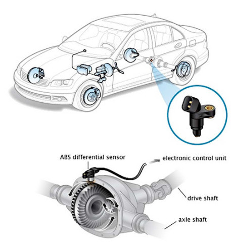Cấu tạo bên trong của cảm biến ABS, minh họa nguyên lý làm việc