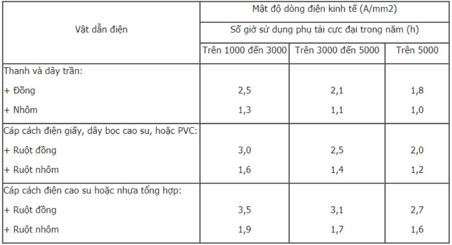 Bảng tra tiết diện dây dẫn điện