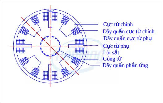 Sơ đồ cấu tạo các bộ phận chính của động cơ điện 1 chiều