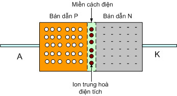 Mối tiếp xúc P-N, cấu tạo cơ bản của Diode bán dẫn