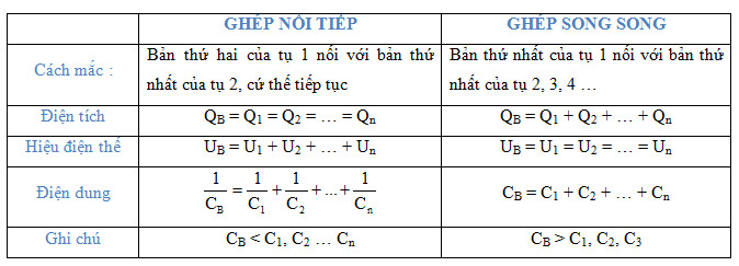 Minh họa ghép nối tiếp và song song các tụ điện