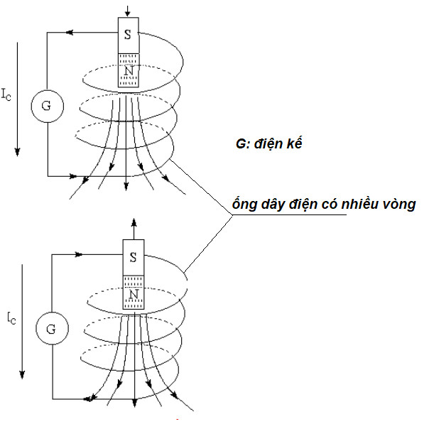 Công thức từ thông riêng của mạch kín Φ = L.i