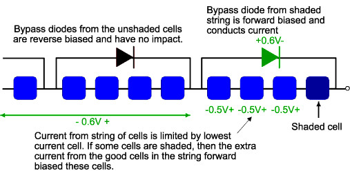Diode bypass được đặt trên các nhóm cell
