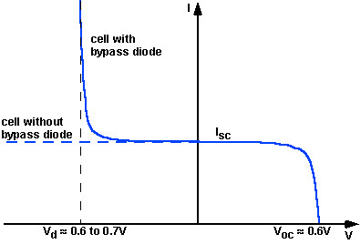 Đường cong I-V của cell pin có diode bypass