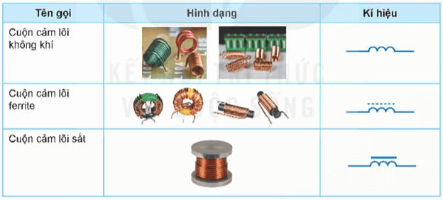 Kí hiệu và hình dạng một số loại cuộn cảm