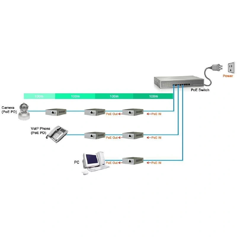 Sơ đồ sử dụng mô phỏng của bộ khuếch đại POE Extender PE2301BG