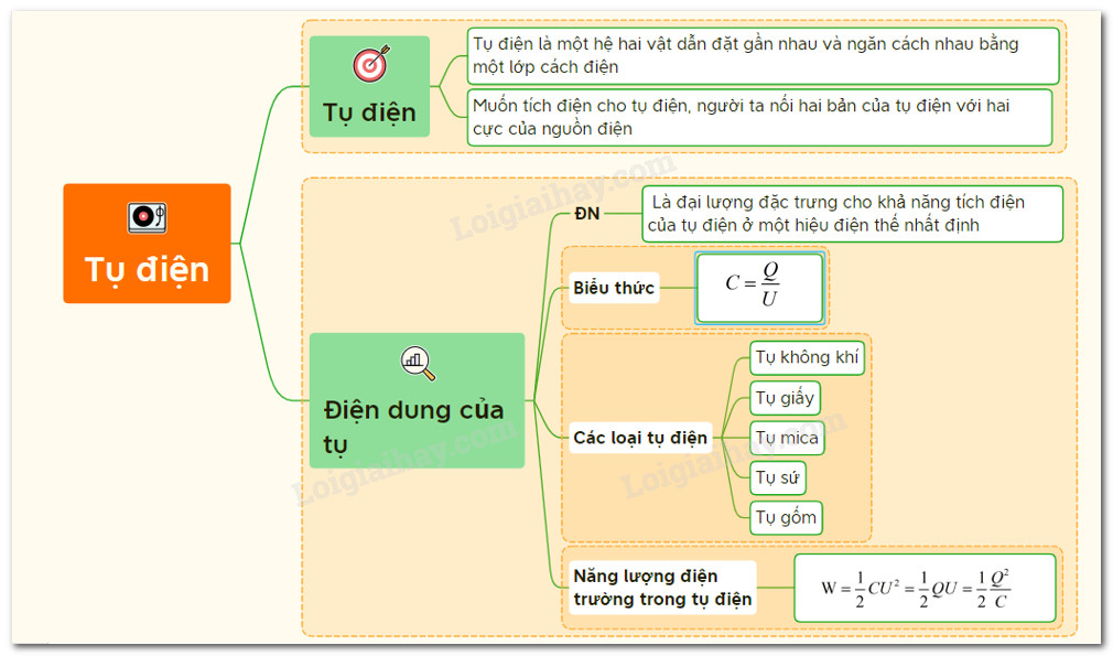 Sơ đồ tư duy tổng quan về tụ điện