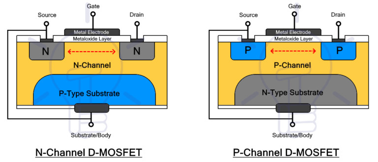 Cấu trúc bên trong của D-MOSFET, hiển thị kênh được chế tạo sẵn