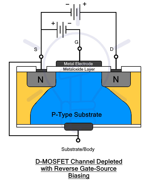 D-MOSFET kênh N với phân cực ngược làm cạn kiệt kênh và tắt thiết bị