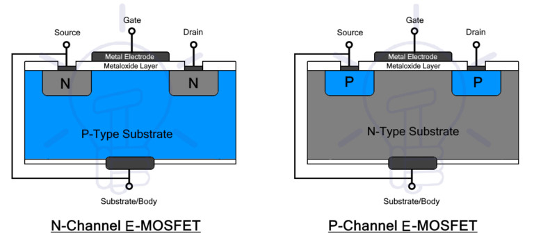Cấu trúc bên trong của E-MOSFET, hiển thị không có kênh sẵn